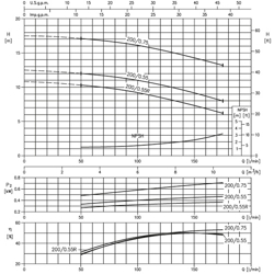 پمپ آب ابارا سانتریفیوژ زمینی مدل 3D4 32-200/0.55R