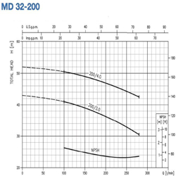 پمپ آب ابارا سانتریفیوژ چدنی مدل MD 32-200/3.0