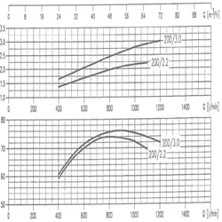 پمپ آب ابارا سانتریفیوژ چدنی مدل MMD4 65-200/2.2