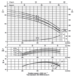 پمپ آب ابارا طبقاتی عمودی مدل EVM 32 9-0F5/18.5