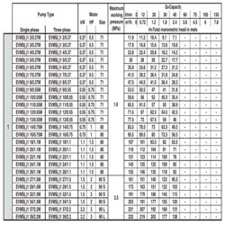 پمپ آب ابارا طبقاتی عمودی مدل EVMS 1 10/0.55M