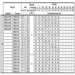 پمپ آب ابارا طبقاتی عمودی مدل EVMS 10 12/5.5