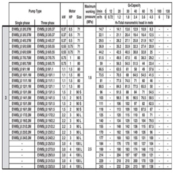 پمپ آب ابارا طبقاتی عمودی مدل EVMS 3 13/1.5M