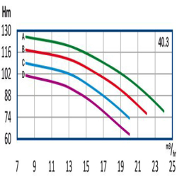 پمپ آب رایان طبقاتی عمودی تامین فشار مدل WKLV 40.3 C