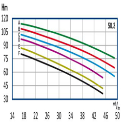 پمپ آب رایان طبقاتی عمودی تامین فشار مدل WKLV 50.3 C