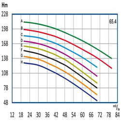 پمپ آب رایان طبقاتی عمودی تامین فشار مدل WKLV 65.4 G