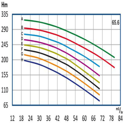 پمپ آب رایان طبقاتی عمودی تامین فشار مدل WKLV 65.6 G