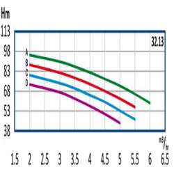 پمپ آب رایان طبقاتی عمودی تامین فشار مدل WKLV4 32.13 B