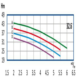 پمپ آب رایان طبقاتی عمودی تامین فشار مدل WKLV4 32.6 D
