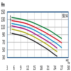 پمپ آب رایان طبقاتی عمودی تامین فشار مدل WKLV4 50.14 C