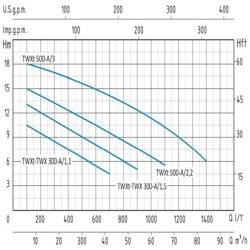 پمپ آب سانتریفیوژ سیستما مدل TWX  300-A-1.1