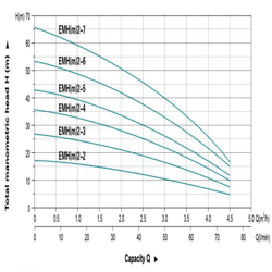پمپ آب لئو افقی طبقاتی مدل EMHm-2-7