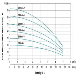 پمپ آب لئو افقی طبقاتی مدل EMHm-4-2