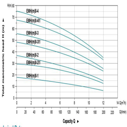پمپ آب لئو افقی طبقاتی مدل EMHm-8-4/1