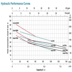 پمپ آب لئو جتی مدل AJ(m)220H