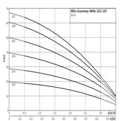 پمپ آب ویلو طبقاتی افقی مدل MHIL504N-E-3