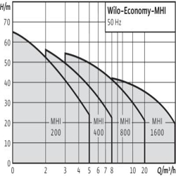 پمپ آب ویلو طبقاتی افقی مدل MHI406-1/E/1