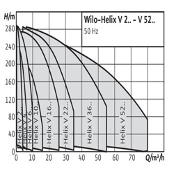 پمپ آب ویلو طبقاتی عمودی مدل HELIX V1610-1/25/E/S