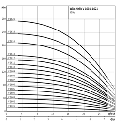 پمپ آب ویلو طبقاتی عمودی مدل HELIX V1608-1/16/E/S