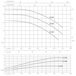 پمپ آب پنتاکس سانتریفیوژ مدل CHT 550