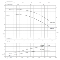 پمپ آب پنتاکس سانتریفیوژ مدل CS 450/4