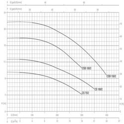 پمپ آب پنتاکس سانتریفیوژ مدل CS 75/2