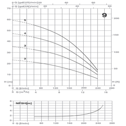 پمپ آب پنتاکس طبقاتی افقی مدل U 9S-250/5