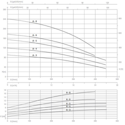 پمپ آب پنتاکس طبقاتی عمودی مدل MSVA-3/5.5