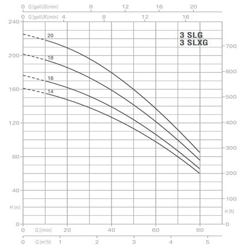 پمپ آب پنتاکس طبقاتی عمودی مدل U 3 SLG-450/20T