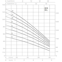 پمپ آب پنتاکس طبقاتی عمودی مدل U 3 V/ L - 120/6T