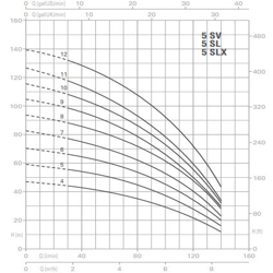 پمپ آب پنتاکس طبقاتی عمودی مدل U 5 SV-120/4