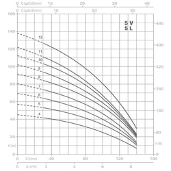 پمپ آب پنتاکس طبقاتی عمودی مدل U 5 V/ L - 120/4