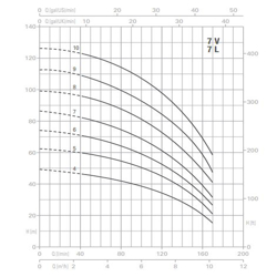 پمپ آب پنتاکس طبقاتی عمودی مدل U 7 V/ L - 180/4T