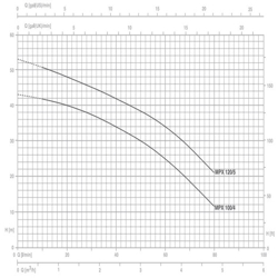 پمپ آب پنتاکس مدل MPXT 120-5