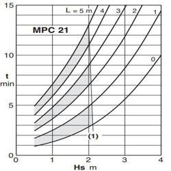 پمپ استخری کالپدا مدل MPC 21-A