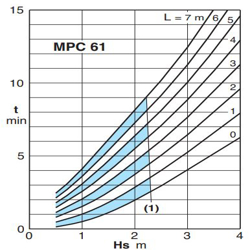 پمپ استخری کالپدا مدل MPC 61