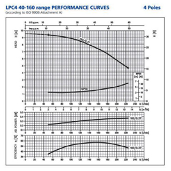 پمپ سیرکولاتور ابارا مدل LPC4 40-160/0.37