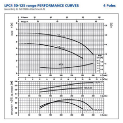 پمپ سیرکولاتور ابارا مدل LPC4 50-125/0.25