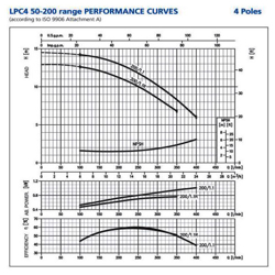 پمپ سیرکولاتور ابارا مدل LPC4 50-200/1.1R