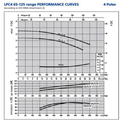 پمپ سیرکولاتور ابارا مدل LPC4 65-125/0.55