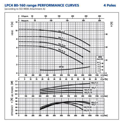 پمپ سیرکولاتور ابارا مدل LPC4 80-160/0.75