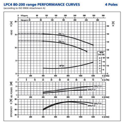 پمپ سیرکولاتور ابارا مدل LPC4 80-200/2.2