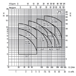 پمپ سیرکولاتور خطی ابارا استیل تکفازLPS 32-25 M