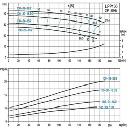 پمپ سیرکولاتور خطی لئو مدل LPP100-32-22/2