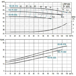 پمپ سیرکولاتور خطی لئو مدل LPP100-60-22/2