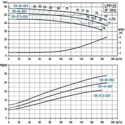 پمپ سیرکولاتور خطی لئو مدل LPP125-44-30/2