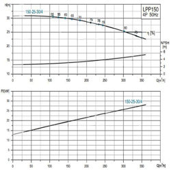 پمپ سیرکولاتور خطی لئو مدل LPP150-25-30/4