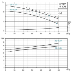 پمپ سیرکولاتور خطی لئو مدل LPP200-15-30/4