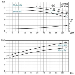 پمپ سیرکولاتور خطی لئو مدل LPP200-18-18.5-4
