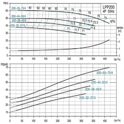 پمپ سیرکولاتور خطی لئو مدل LPP200-38-45/4